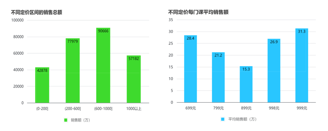 如何挖掘蓝海课程?分析了 17 万课程数据后,我得到了这 4 个思路
