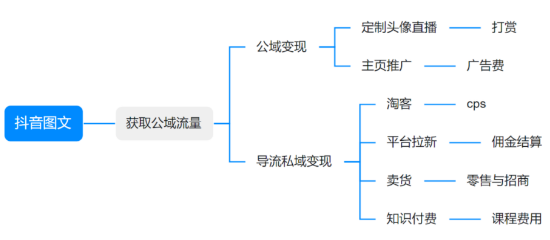 抖音图文引流,累积 70 万 私域流量,我是怎么做的?